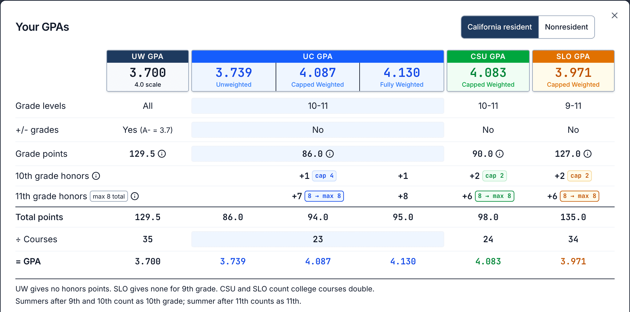 Your GPAs: UW, UC, CSU and Cal Poly SLO GPAs side by side with grade points and honors caps